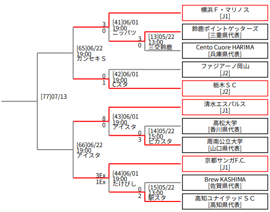 清水エスパルス Vs 京都サンガf C 戦術理解を深めながら 勝利を目指す 試合プレビュー ２０２２ 天皇杯 ３回戦 S Pulse Press